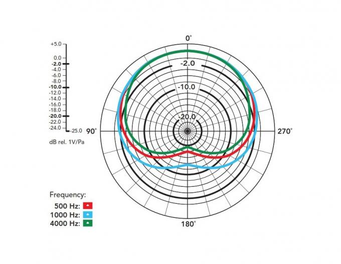 Preview: Rode M5MP Kleinmembran-Kondensatormikrofone